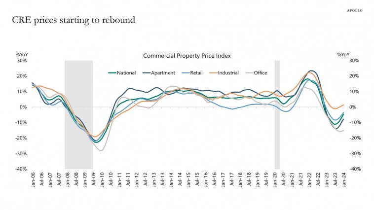 Индекс цен на коммерческую недвижимость