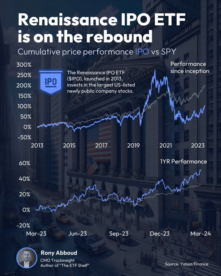 Показатели $IPO ETF против S&amp;P 500