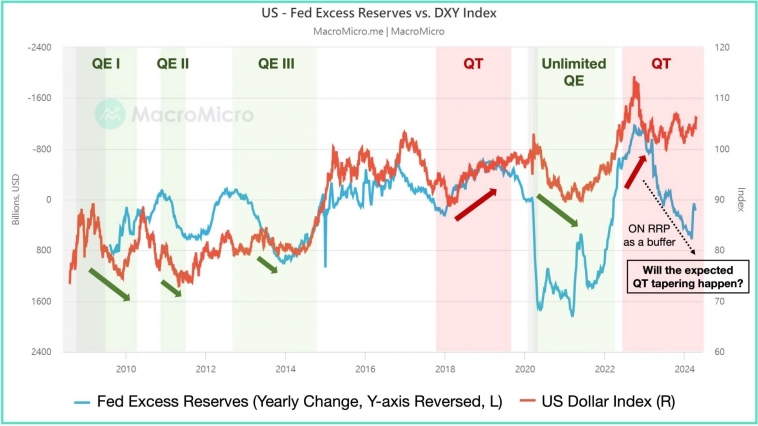Индекс доллара DXY и избыточная ликвидность ФРС