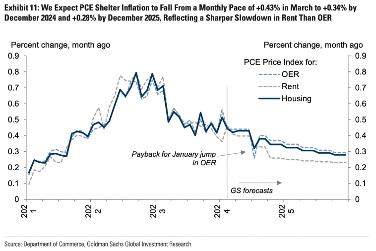 Ежемесячное изменение инфляции жилья, прогнозы Goldman Sachs