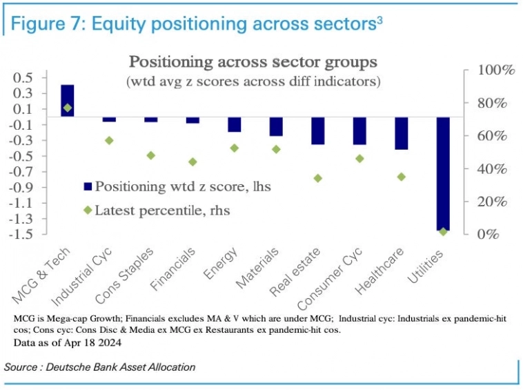 Позиционирование в акции США по секторам