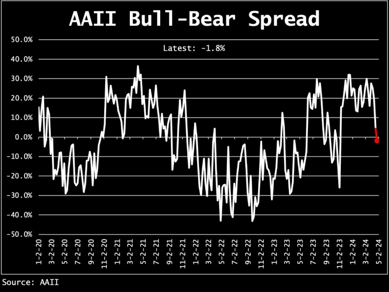Спред AAII Bull-Bear
