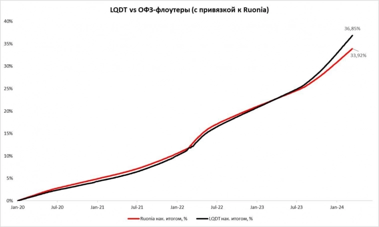 Сравнение доходности ОФЗ-ПК и LQDT 03.04.2024