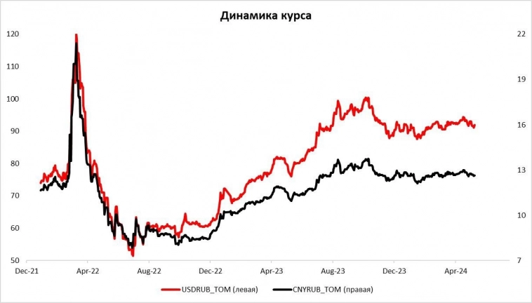Перспективы рубля 17.05.2024