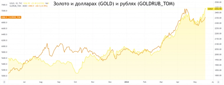 Золото: прогноз цен на май-июнь