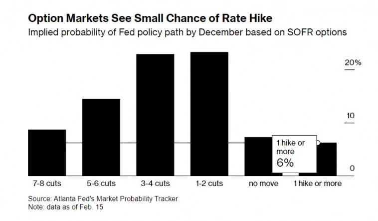 Ставку ФРС снова могут повысить??