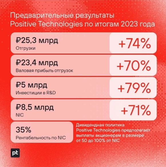 Результаты Группы Позитив (POSI) за 2023 г. Прибыль +70%, допэмиссия и новые дивиденды