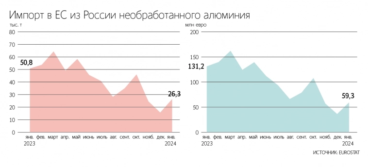 Объем экспорта российского необработанного алюминия в ЕС в январе 2024 г. вырос на 66% к декабрю прошлого года, достигнув 26 253 тонн - Ведомости