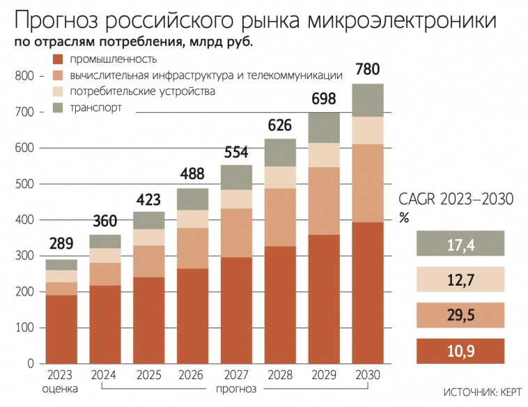 Российский рынок микроэлектроники может вырасти в 4 раза и превысить 1 трлн рублей к 2030 г. - Ведомости