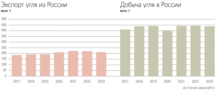 Потенциал экспорта угля из России к 2030 г. составляет порядка 360 млн тонн в год, что в 1,7 раза больше объема поставок за 2023 г. - Ведомости