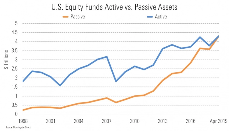 О моде на инвестиции в Индексные фонды акций