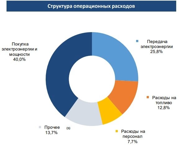Интер РАО - опять 25 (%), дивиденды 0,3255 рублей летом?