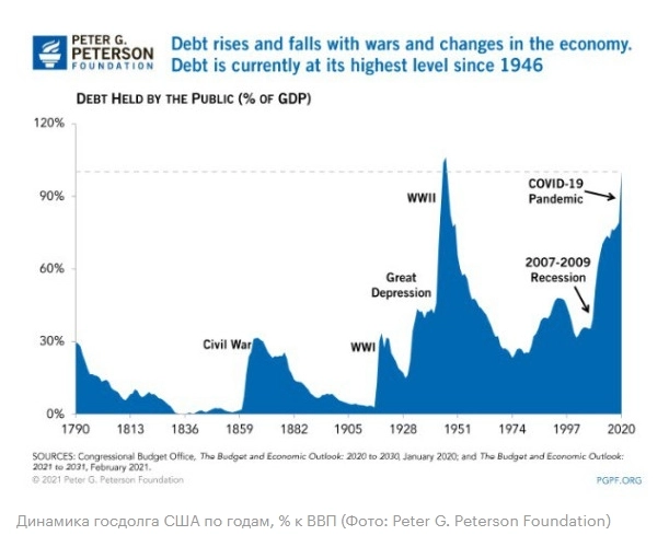 Госдолг США. Когда будет дефолт?
