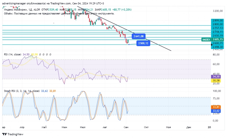 Начало коррекции Индекса ММВБ