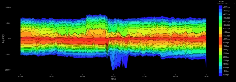 Куда исчезла ликвидность? Визуализируем гигабайты биржевых данных стакана в браузере