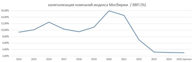 Капитализация компаний индекса Мосбиржи к ВВП: тренд за 10 лет Капитализация компаний индекса Мосбиржи к ВВП: тренд за 10 лет