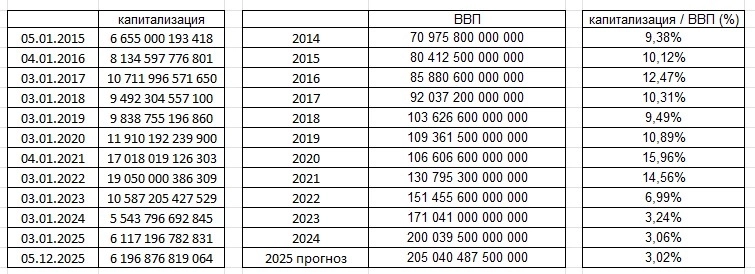 Капитализация компаний индекса Мосбиржи к ВВП: тренд за 10 лет Капитализация компаний индекса Мосбиржи к ВВП: тренд за 10 лет