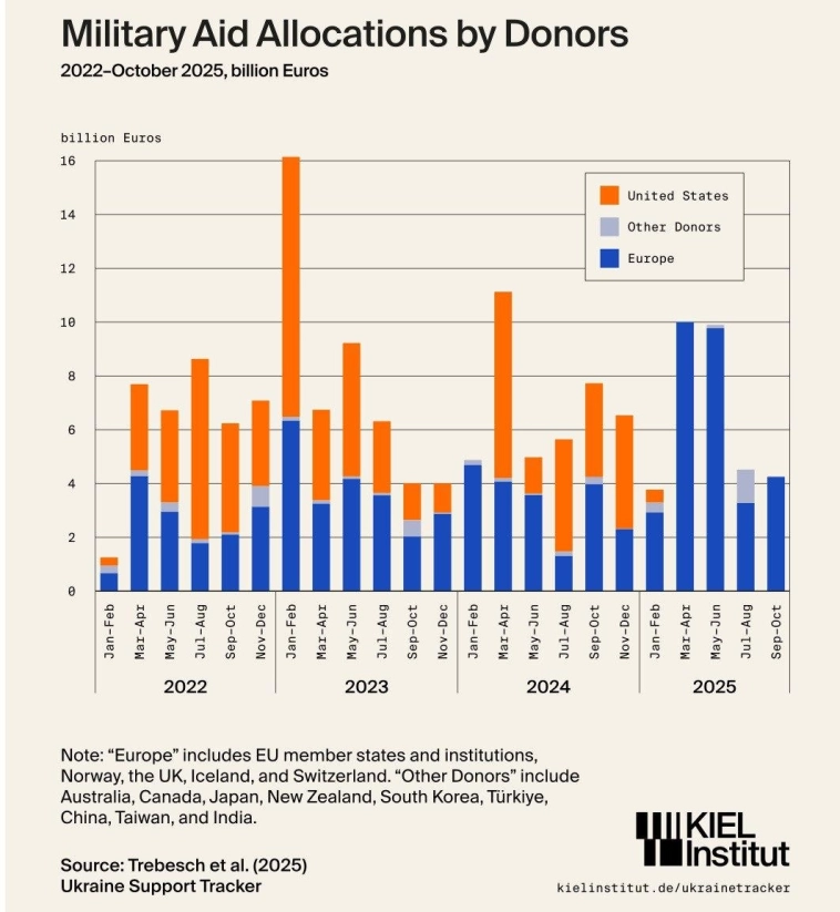Динамика финансирования Украины Почему Европа засуетилась