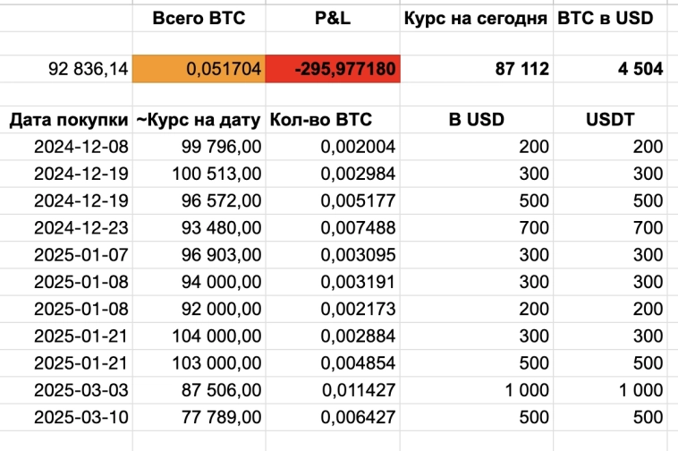 Я 69 недель откупал Биткоин и вот, что из этого получилось