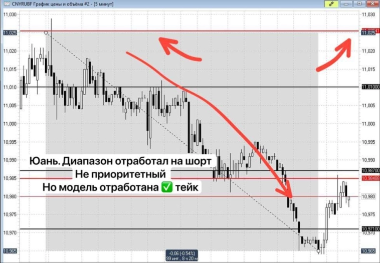 Обзор до открытия. 4.07.25 итог дня интрадей. Обзор до открытия. 4.07.25 итог дня интрадей.