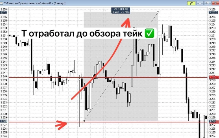 Обзор до открытия. 4.07.25 итог дня интрадей. Обзор до открытия. 4.07.25 итог дня интрадей.