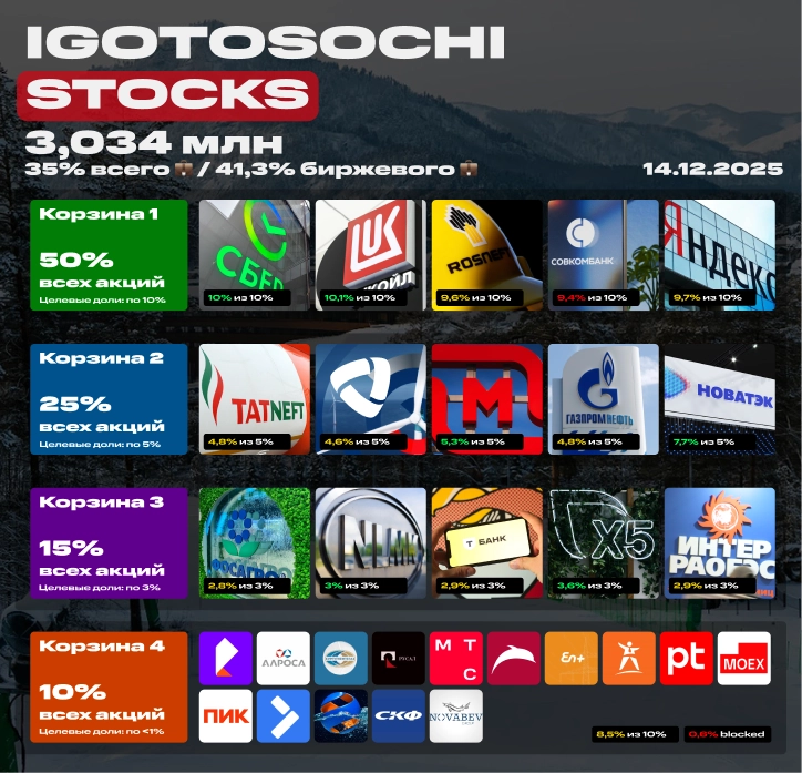 💼 Мой портфель акций на 14 декабря 2025. 3,034 млн рублей. Покупка акций под пассивный доход 💼 Мой портфель акций на 14 декабря 2025. 3,034 млн рублей. Покупка акций под пассивный доход