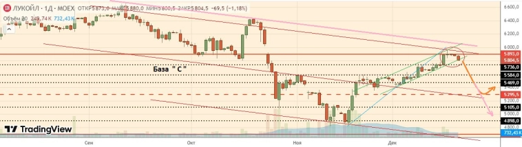 Это ничего, если напишу, извините, про рынок? .. Про Лукойл, и вообще? (лонгрид, занудаON)