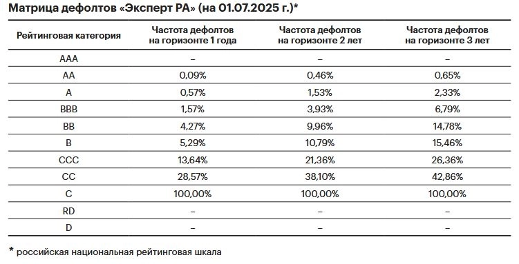 Вероятность дефолтов Вероятность дефолтов
