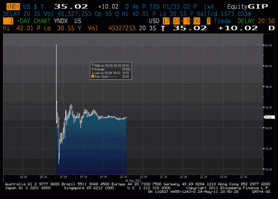 График акций Яндекса после IPO