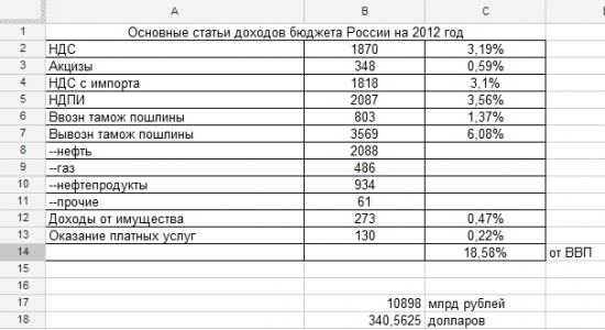 Доходы бюджета РФ 2012