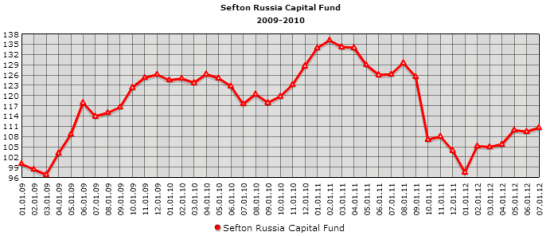 Sefton Russia Capital Fund