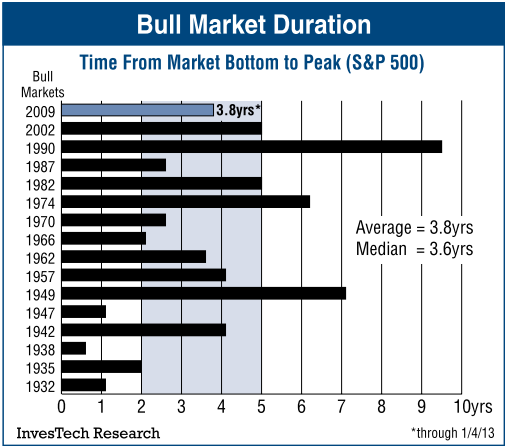 Продолжительность бычьих рынков в США