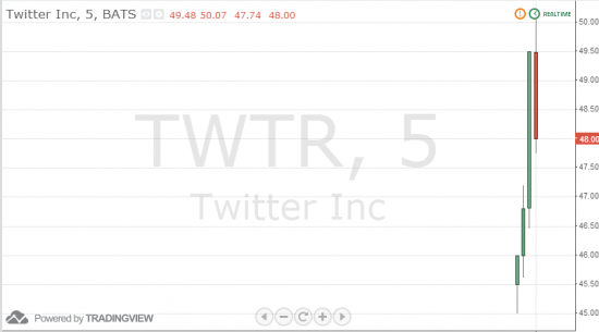 График акций Twitter онлайн