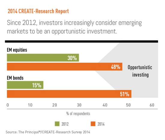 Глобальные инвесторы ухудшили свое отношение к развивающимся рынкам
