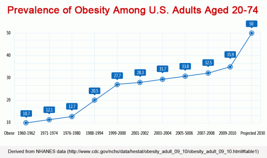 Как толстеет американская нация и почему?