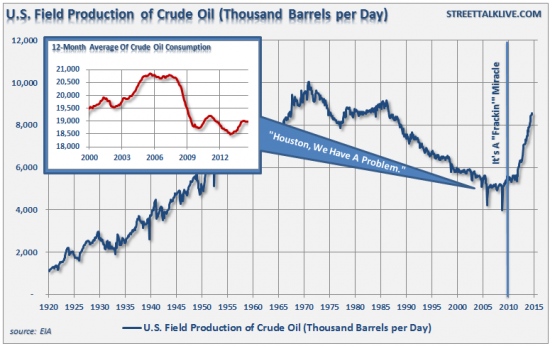 добыча нефти в США