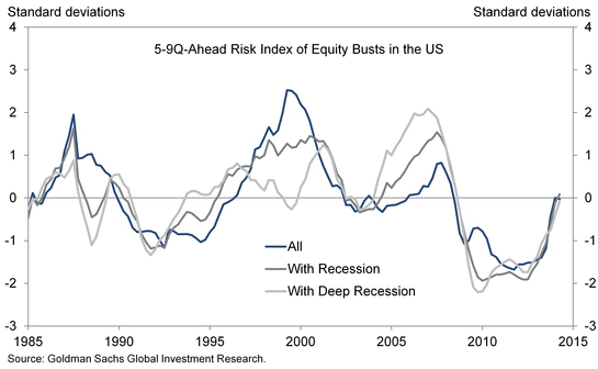 Голдман посчитал риски обвала рынка акций и рынка жилья США