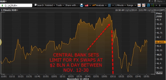 Центральный банк вводит лимит на предоставление рублевой ликвидности по операциям валютный своп