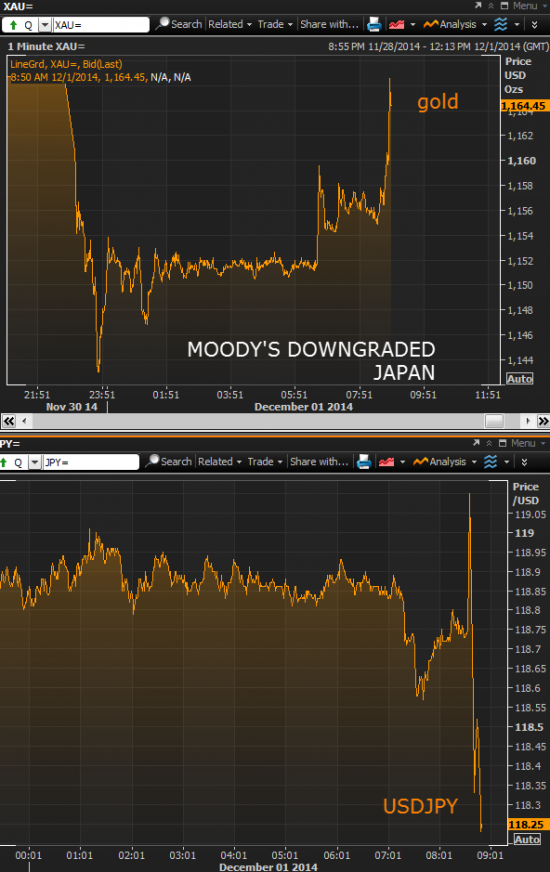 Moody&#39;s снизил кредитный рейтинг Японии - реакция рынка