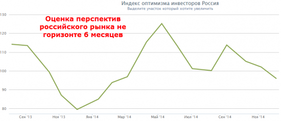 ШОК: Индекс доверия потребителей России, рассчитанный смартлабом