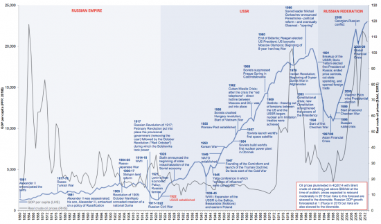 История экономики России за 150 лет в одном графике