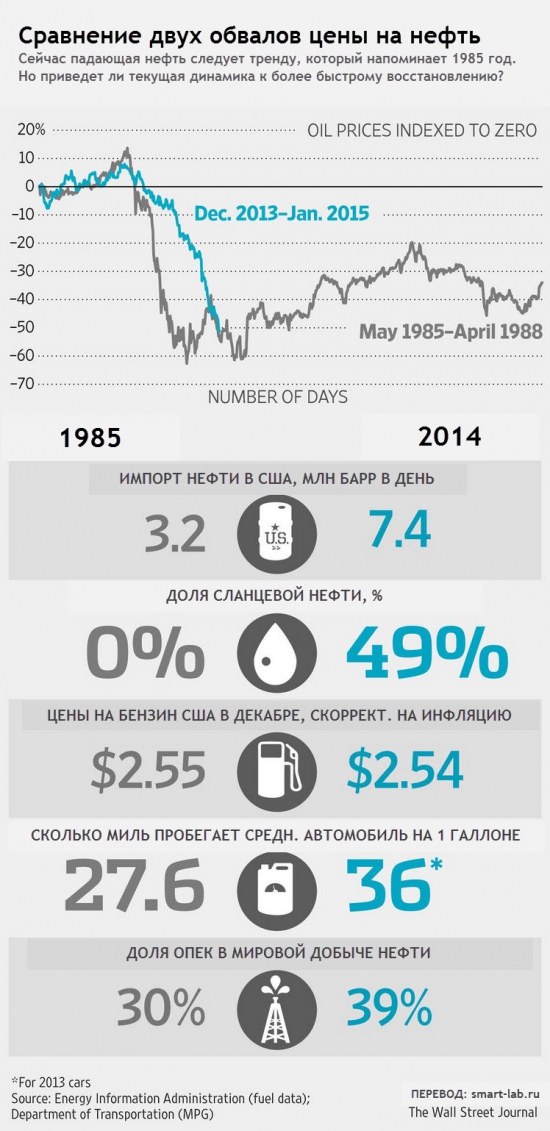 Сравнение падения нефти 1985 года и 2014 года