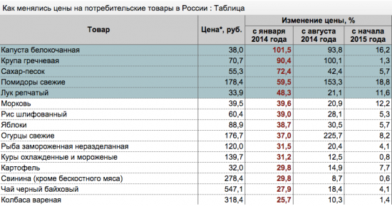 Как выросли цены на продукты в России в 2015 году?