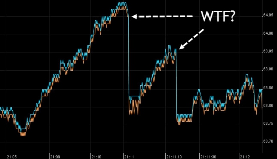 Алгоритм заливает нефть Brent крупными партиями от $64 за баррель второй день