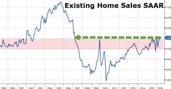Продажи домов на вторичном рынке США +1,8% до 5,53 млн