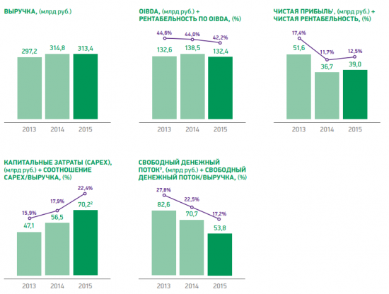 Финансовые результаты Мегафона 2013-2015