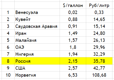 Бензин в России в 5 раз дороже, чем в США
