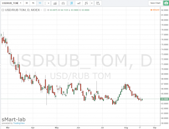 Bank of America: впервые за 10 лет рубль может не упасть в августе. Прогнозы по рублю