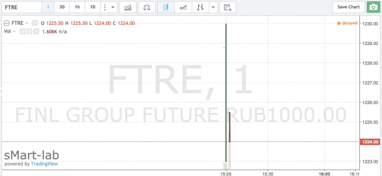 На IPO ФГ Будущее цена акции составила 1190 руб! Акции только что начали торговаться на Московской биржи
