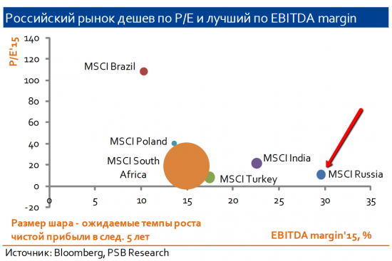 Оценка российского фондового рынка (слайды из репорта Промсвязьбанка)